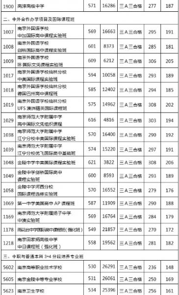 录取的学校有招收指标生的普通高中,南京外国语学校(中外合作办学项目